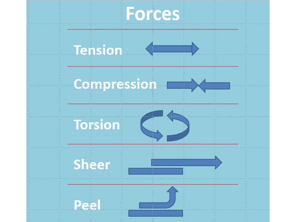force directions