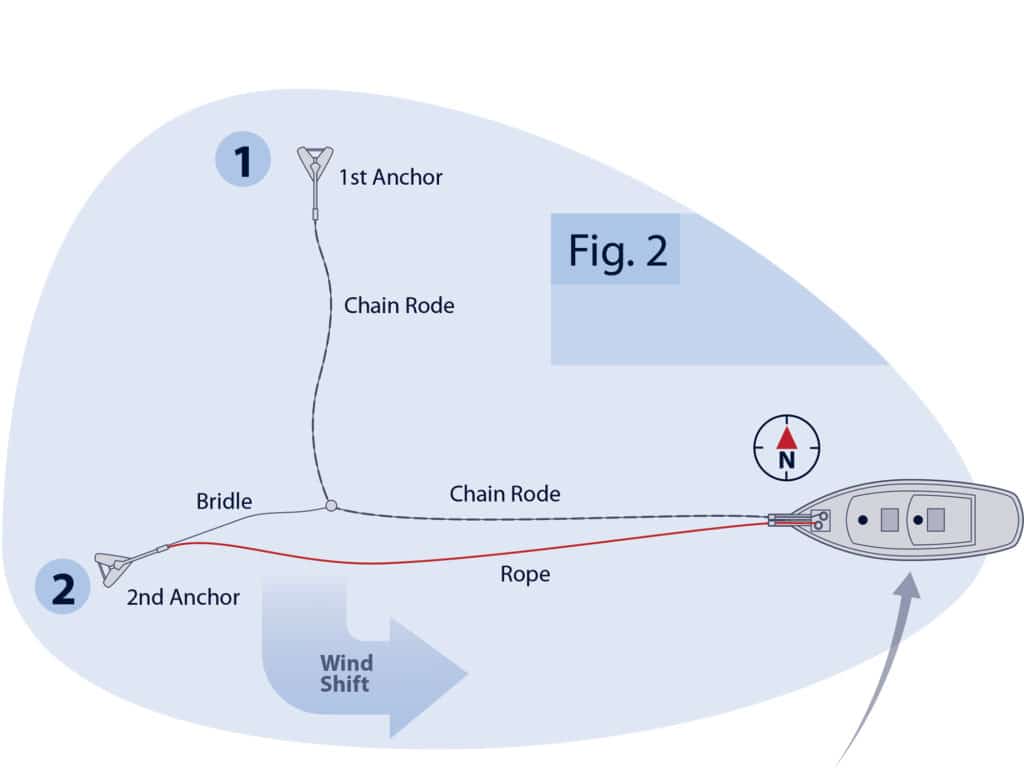 Figure 2 showing the anchor setup
