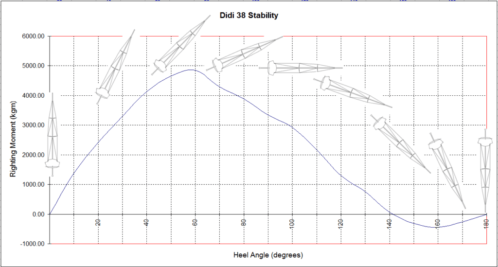 Didi 38 Stability Curve