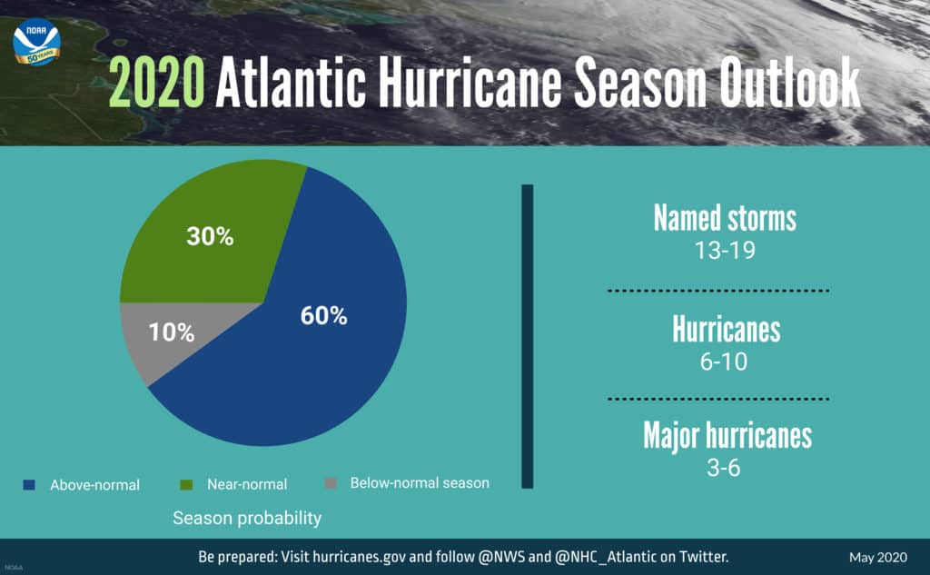 NOAA graph