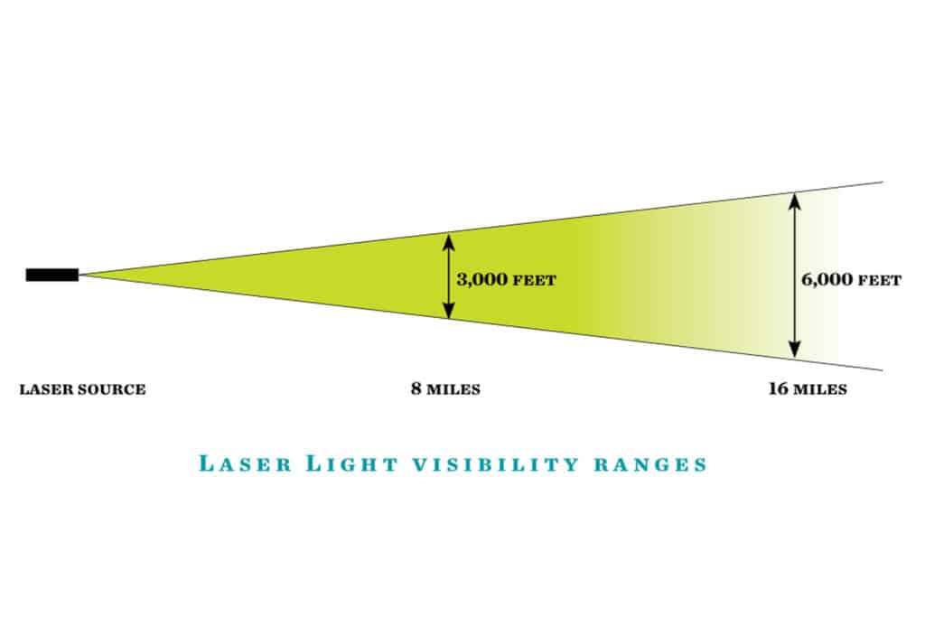 Laser light visibility ranges