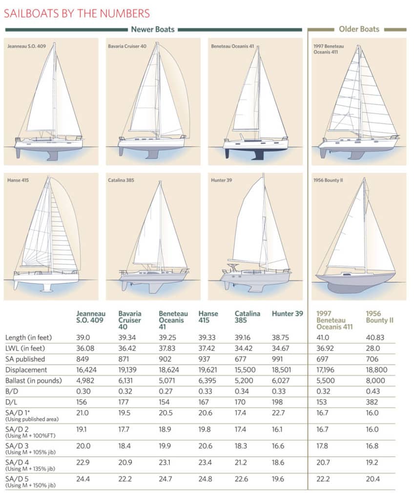 sailboat displacement ratio