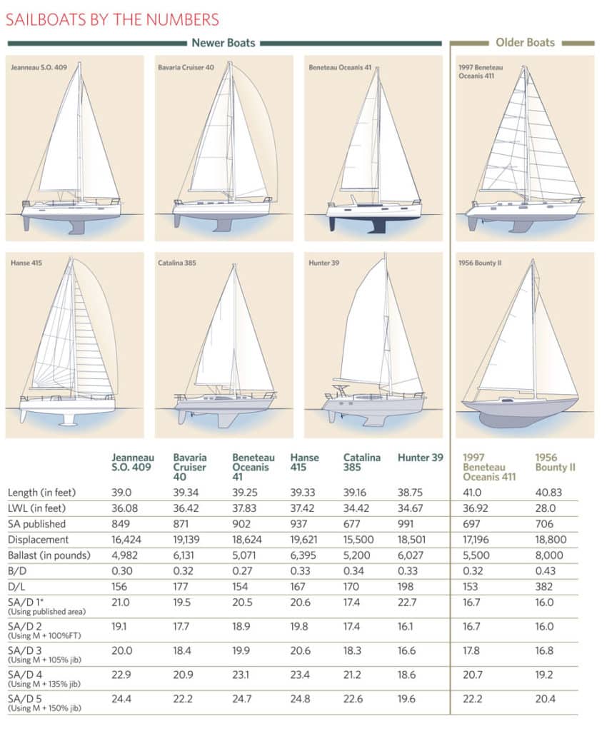 displacement sailboats