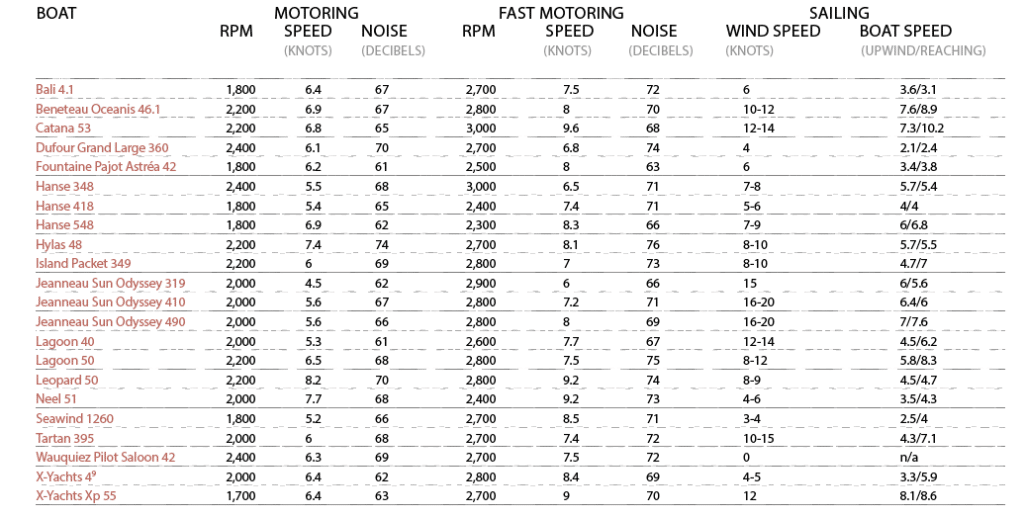 Seatrial results