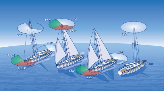 Running Lights When under power: You must use your navigation and steaming lights (at left). When under sail: Use either your masthead tricolor (second to left) or deck-level navigation lights (second to right), but not both. At anchor: You must display a white light that’s visible through 360 degrees (at right). The fixture can be mounted at the masthead or hang in another visible location.