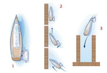 Towing with a tender Diagram 1 The side tow method has several advantages, offering good maneuverability when docking and putting you close to the helm for easier communication. However, remember that the boat will be subject to leeway with this method; check your course often. Diagram 2 When docking using the side tow, maintain just enough speed to have steerage. As the boat nears the dock, engage reverse so the boat’s bow will move out and the stern will pivot in. Use the outboard to steer parallel to the dock and stop forward momentum. At slow speeds, the outboard will have much more steering effect than the boat’s rudder. Diagram 3 Backing into a slip using a side-tow arrangement requires good communication between the boat’s helmsman and the dinghy operator. If no one is at the boat’s helm, be sure that it’s securely lashed amidships.