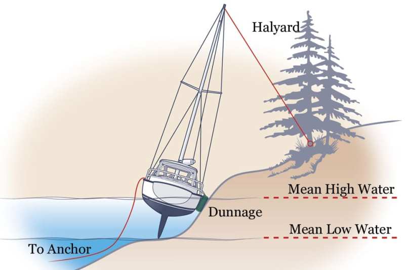 aground1.jpg Figure 1: Prepare for Grounding Out Once aground, set an anchor in deep water to prevent the sailboat from being washed farther ashore and use the halyard to run a line to shore or to a second anchor to prevent the yacht from tipping toward deeper water. Place fenders or other dunnage under the side of the boat to prevent damage as the tide goes out and grounding occurs.