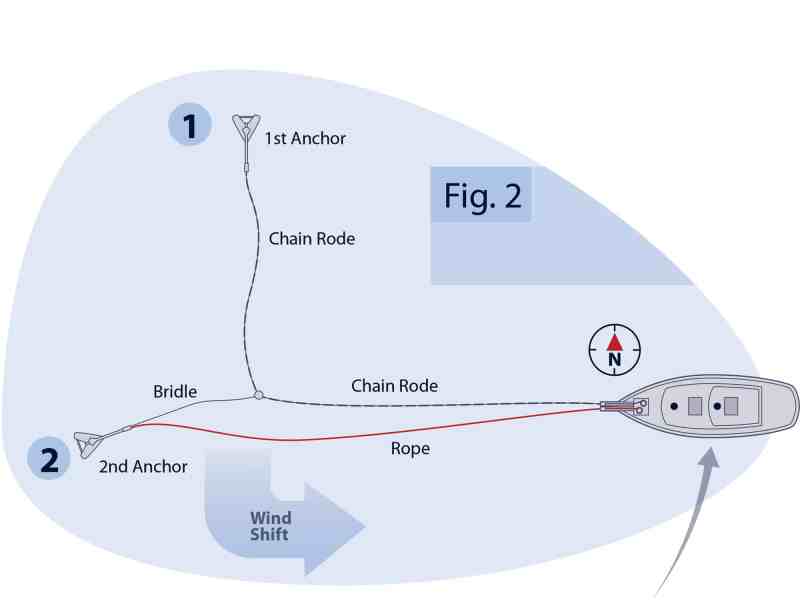 Figure 2 showing the anchor setup