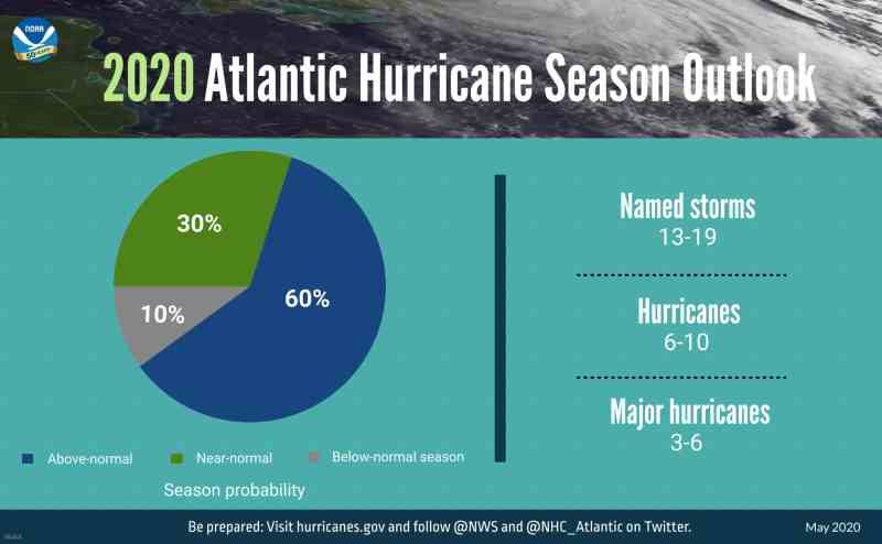 NOAA graph