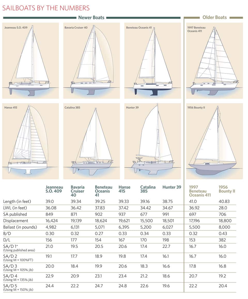 Hands-On Sailor: How Sailboats Measure Up | Cruising World
