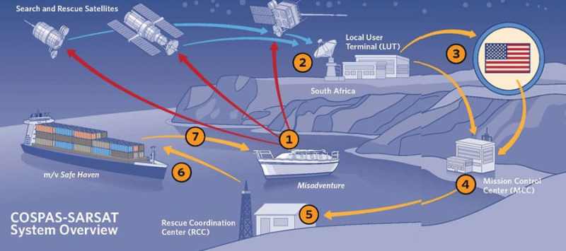 Read about the Best-Case International SAR Scenario here: http://www.cruisingworld.com/how-to/seamanship/best-case-sar-scenario