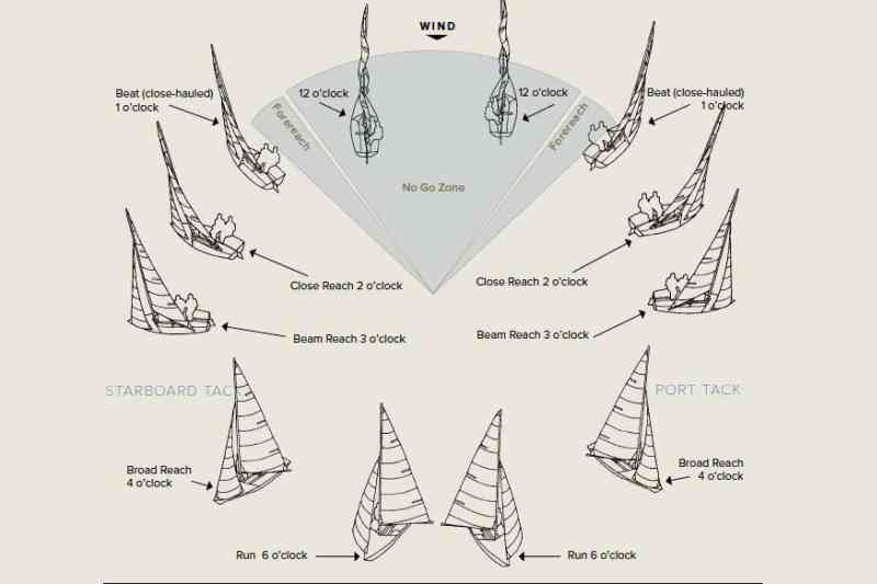 points of sail