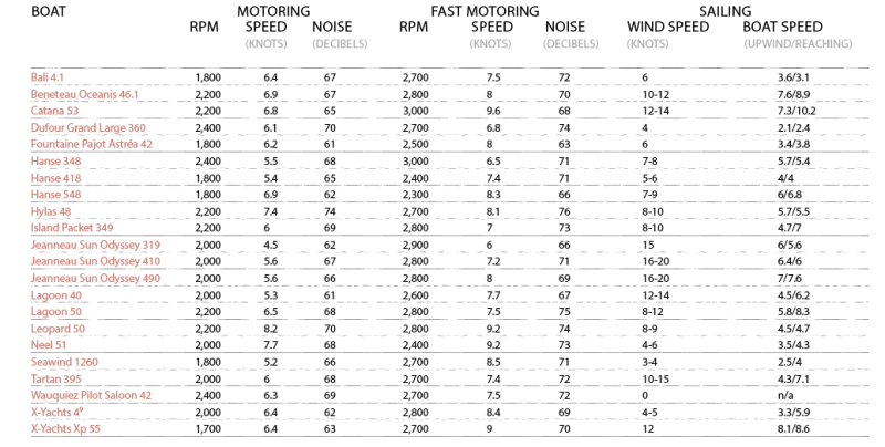 Seatrial results