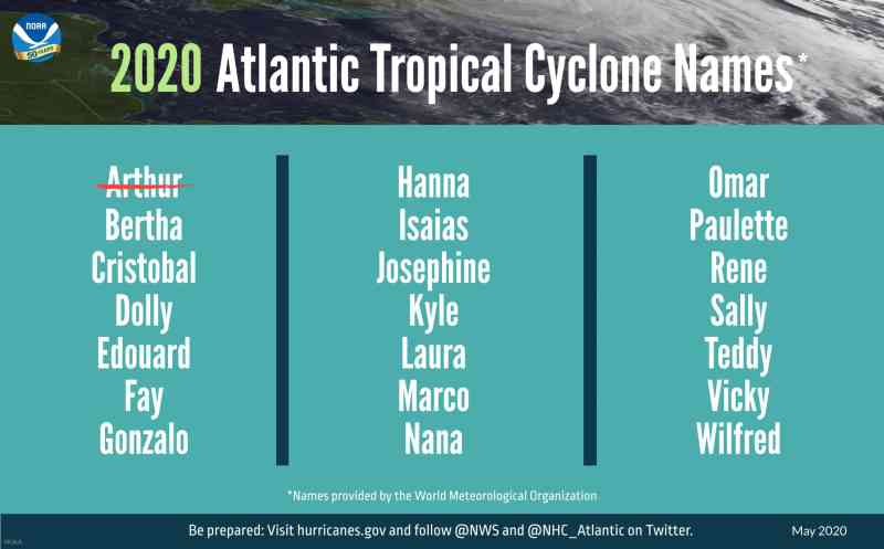 Cyclone names
