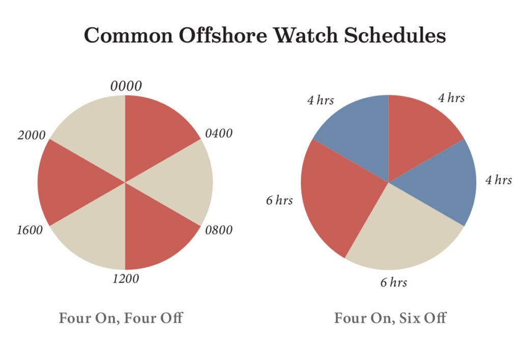 four-on four-off watch rotation